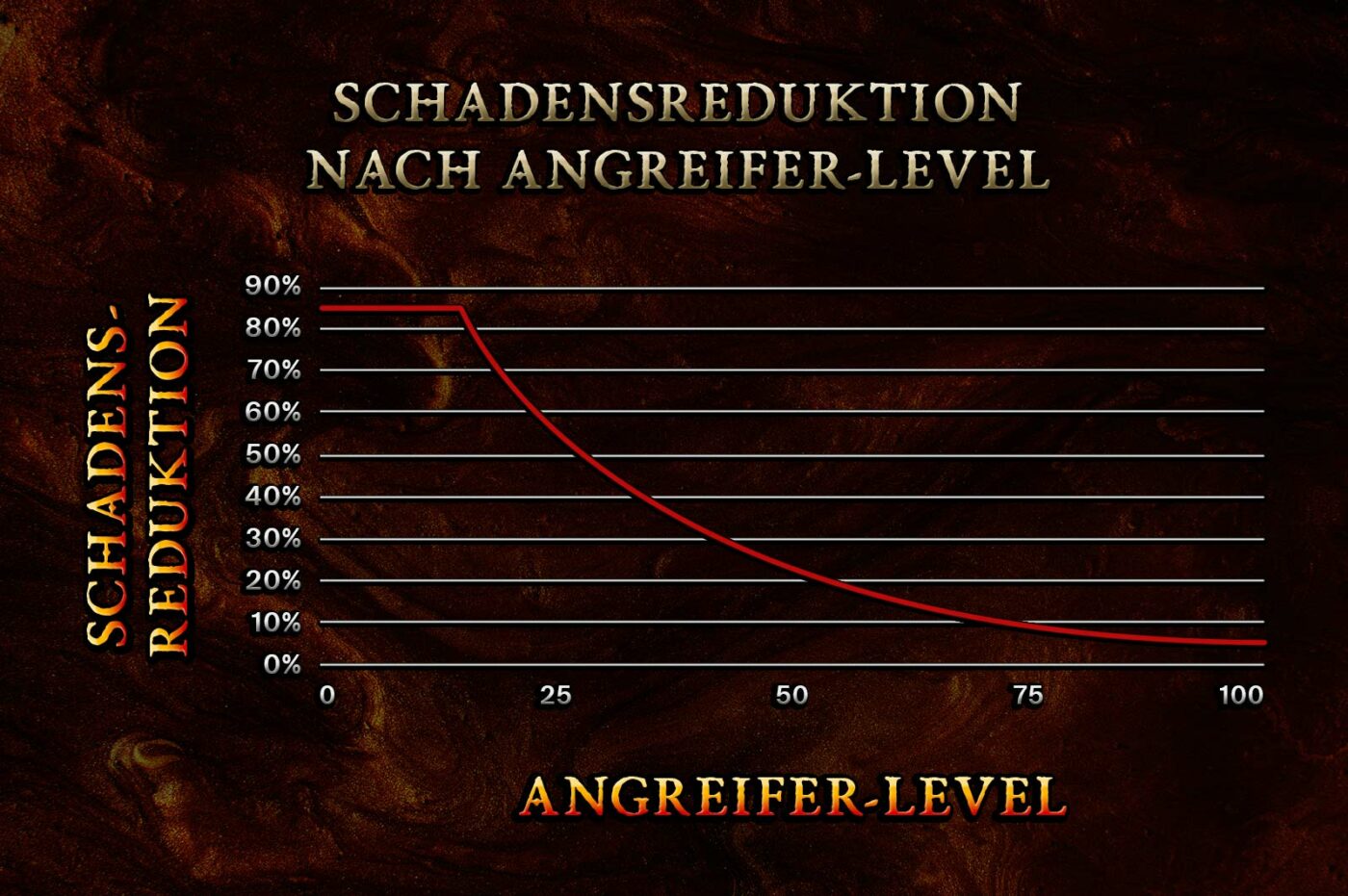 Diablo 4 Schadensreduktion nach Angreifer-Level