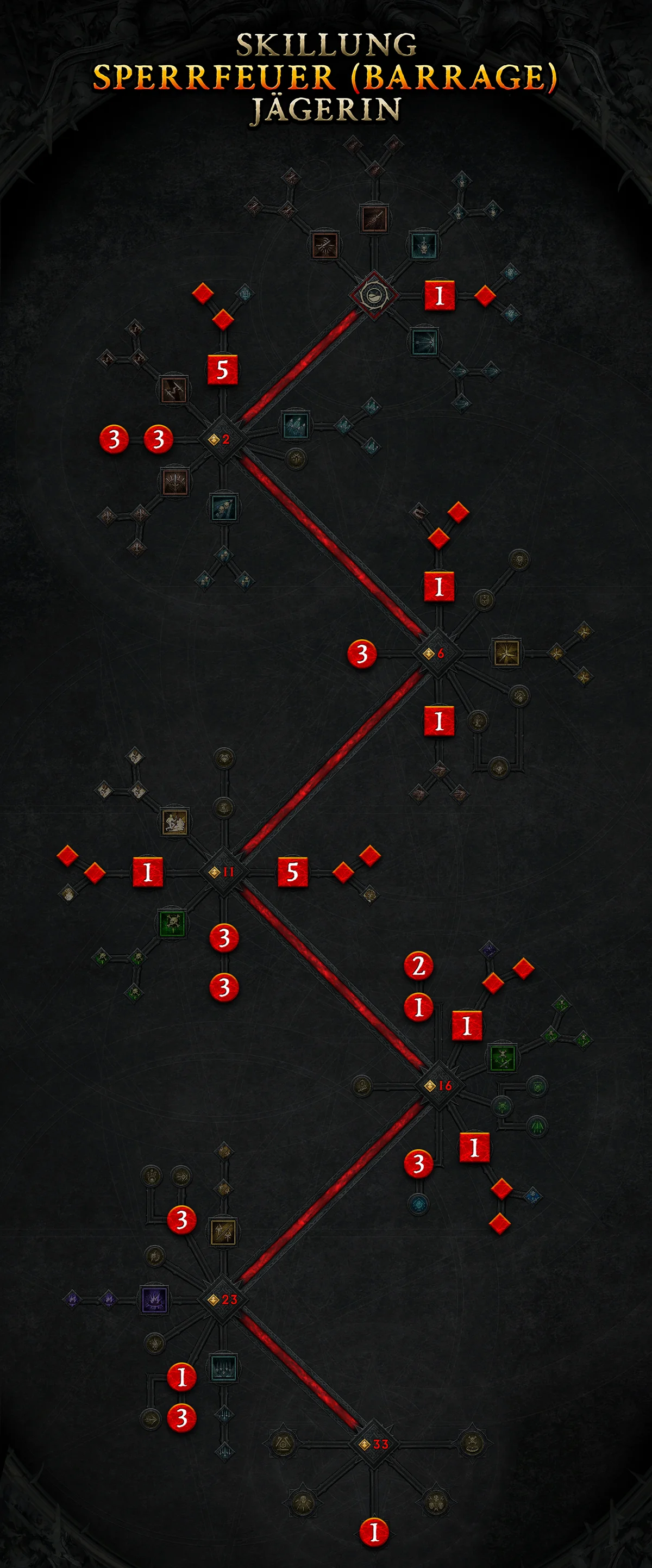Diablo 4 Sperrfeuer Jägerin (Barrage) Komplette Skillung